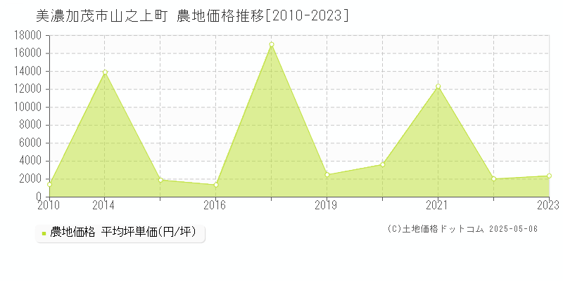 美濃加茂市山之上町の農地価格推移グラフ 