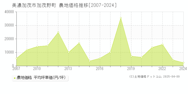 美濃加茂市加茂野町の農地価格推移グラフ 