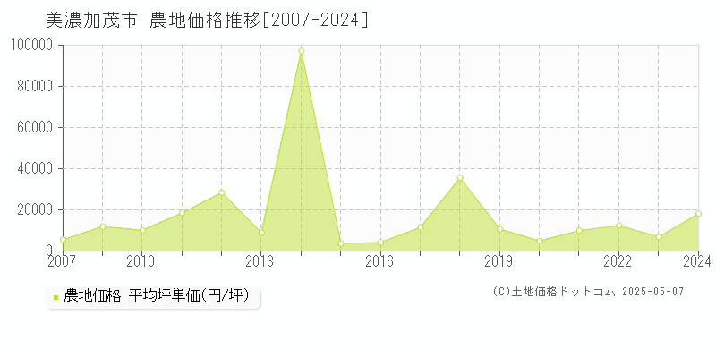 美濃加茂市(岐阜県)の農地価格推移グラフ(坪単価)[2007-2024年]