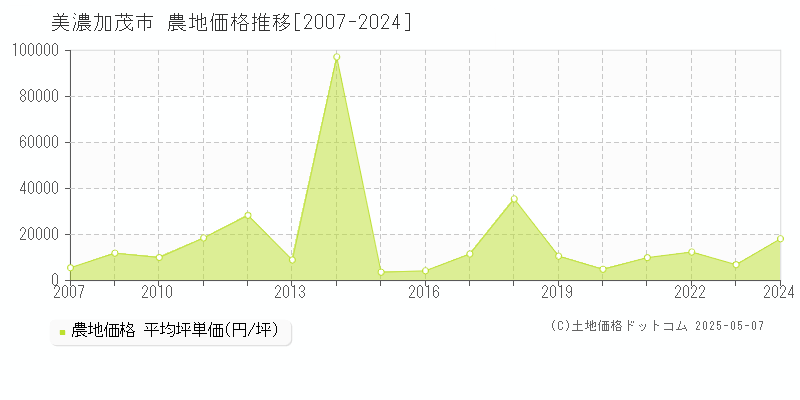 美濃加茂市の農地価格推移グラフ 