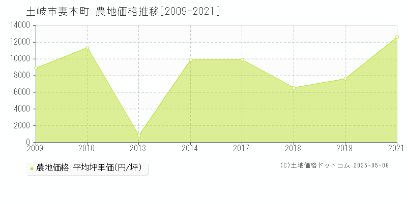 妻木町(土岐市)の農地価格推移グラフ(坪単価)[2009-2021年]