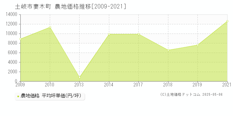 土岐市妻木町の農地価格推移グラフ 