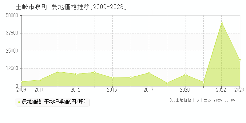 泉町(土岐市)の農地価格推移グラフ(坪単価)[2009-2023年]