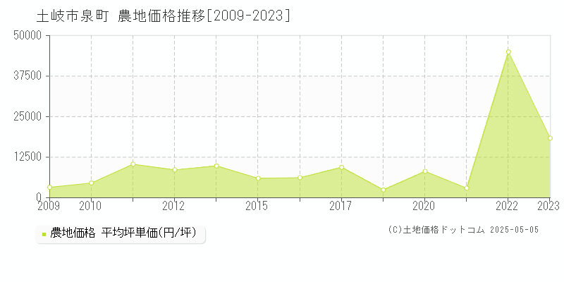 土岐市泉町の農地価格推移グラフ 