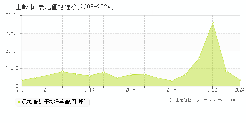 土岐市(岐阜県)の農地価格推移グラフ(坪単価)[2008-2024年]