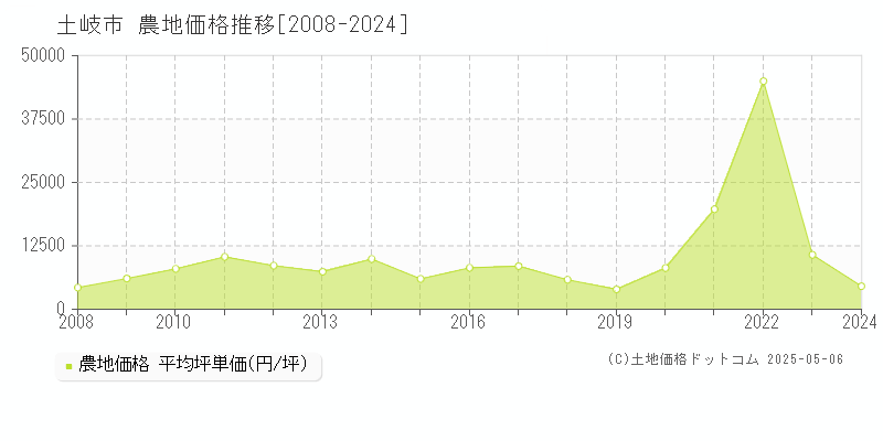 土岐市全域の農地価格推移グラフ 