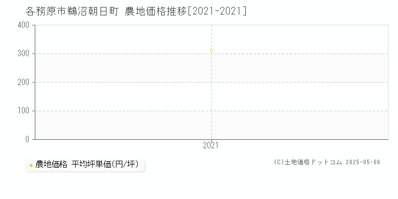 各務原市鵜沼朝日町の農地価格推移グラフ 