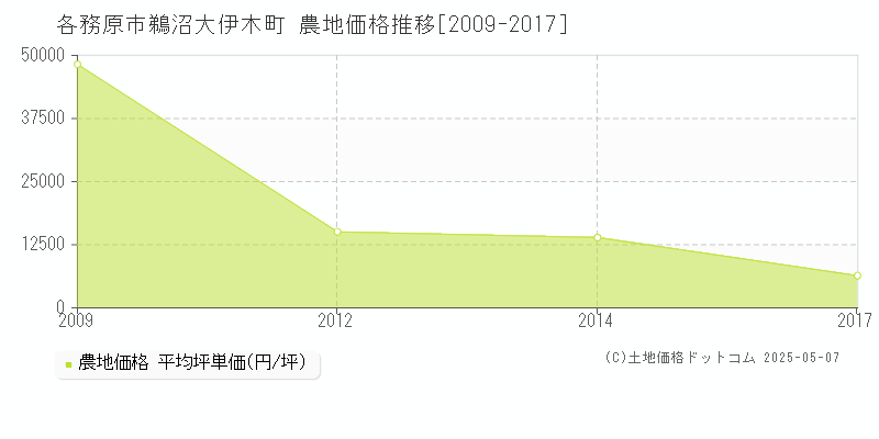 鵜沼大伊木町(各務原市)の農地価格推移グラフ(坪単価)[2009-2017年]