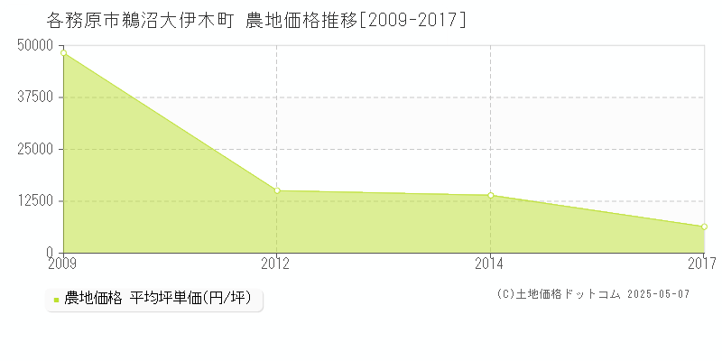 各務原市鵜沼大伊木町の農地価格推移グラフ 