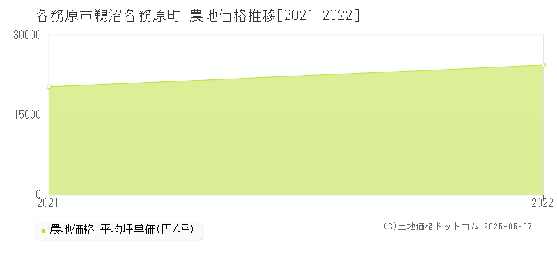 鵜沼各務原町(各務原市)の農地価格推移グラフ(坪単価)[2021-2022年]