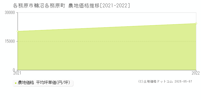 各務原市鵜沼各務原町の農地取引事例推移グラフ 