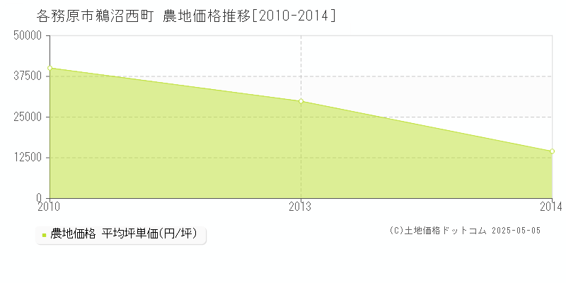 鵜沼西町(各務原市)の農地価格推移グラフ(坪単価)[2010-2014年]