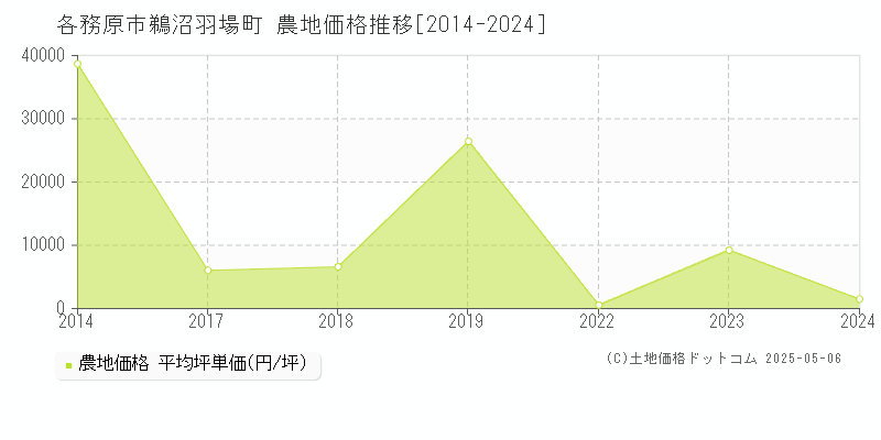 鵜沼羽場町(各務原市)の農地価格推移グラフ(坪単価)[2014-2024年]