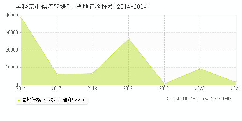 各務原市鵜沼羽場町の農地価格推移グラフ 