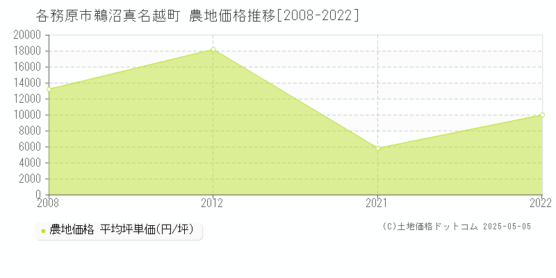 鵜沼真名越町(各務原市)の農地価格推移グラフ(坪単価)[2008-2022年]