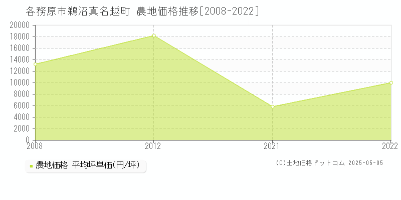 各務原市鵜沼真名越町の農地価格推移グラフ 