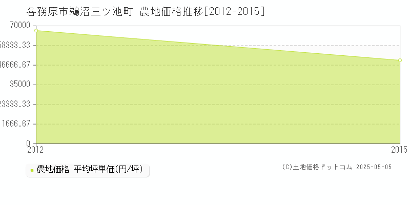 鵜沼三ツ池町(各務原市)の農地価格推移グラフ(坪単価)[2012-2015年]