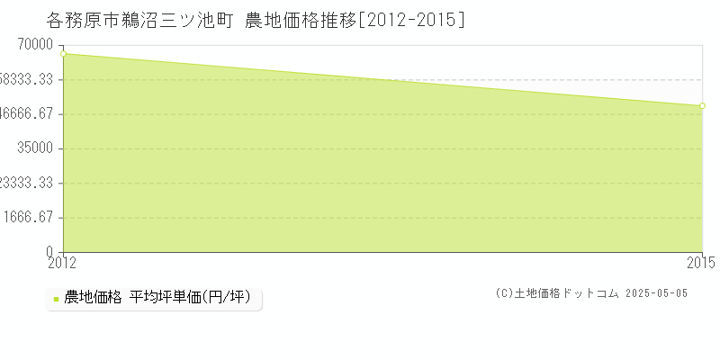 各務原市鵜沼三ツ池町の農地価格推移グラフ 