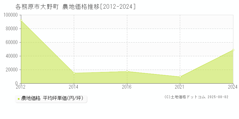 大野町(各務原市)の農地価格推移グラフ(坪単価)[2012-2024年]