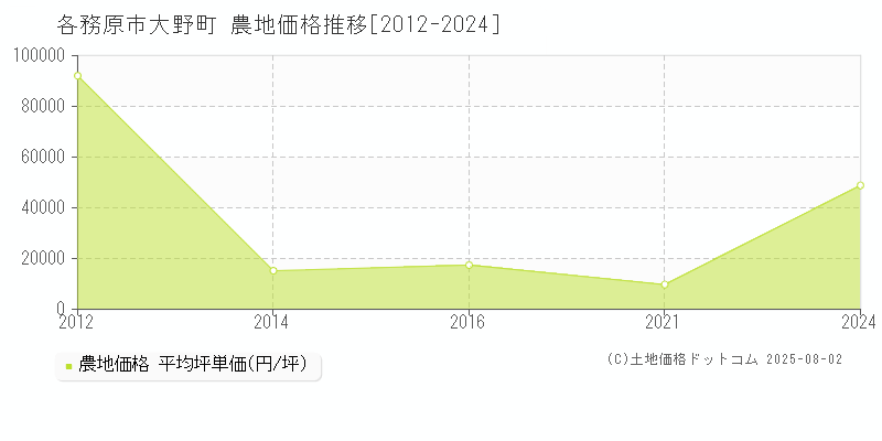 各務原市大野町の農地価格推移グラフ 