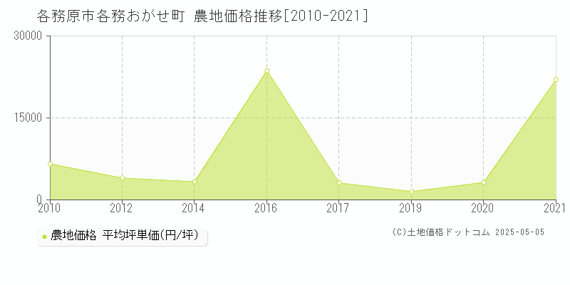 各務おがせ町(各務原市)の農地価格推移グラフ(坪単価)[2010-2021年]
