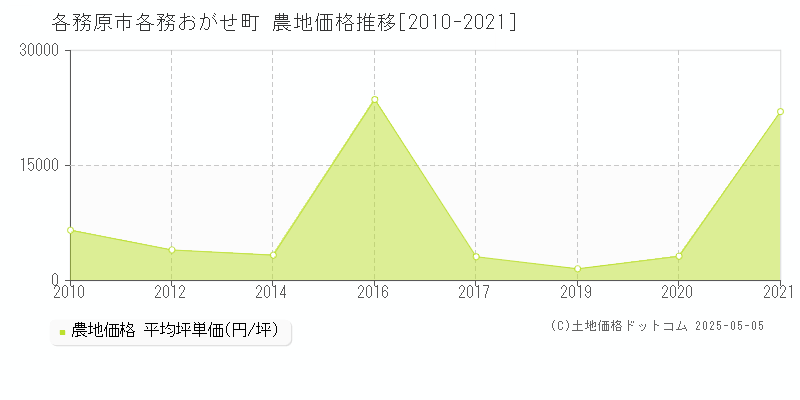 各務原市各務おがせ町の農地価格推移グラフ 