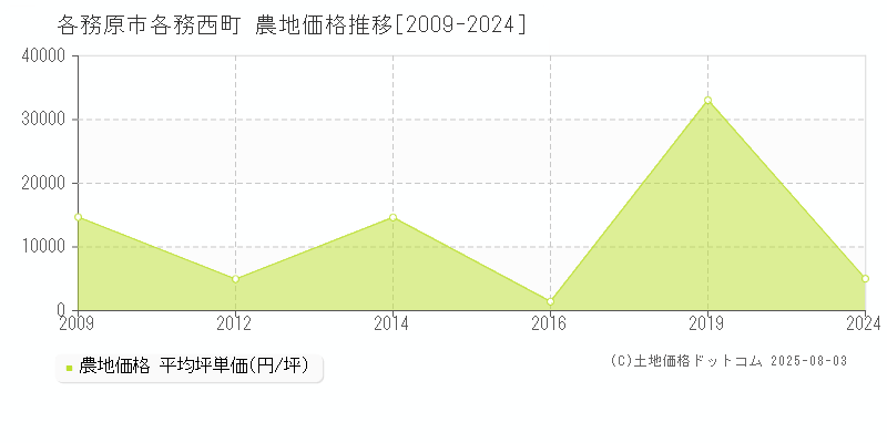 各務西町(各務原市)の農地価格推移グラフ(坪単価)[2009-2024年]