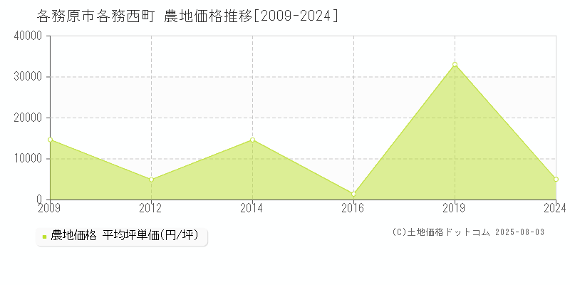 各務原市各務西町の農地価格推移グラフ 