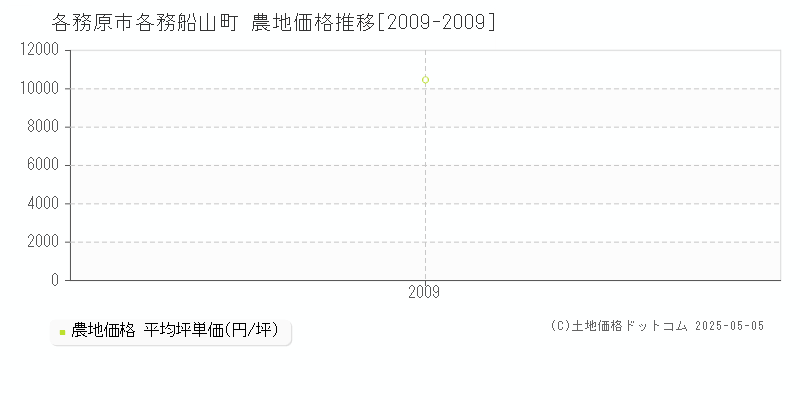 各務船山町(各務原市)の農地価格推移グラフ(坪単価)[2009-2009年]