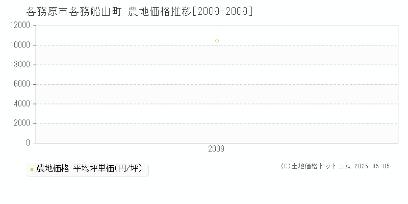 各務原市各務船山町の農地価格推移グラフ 