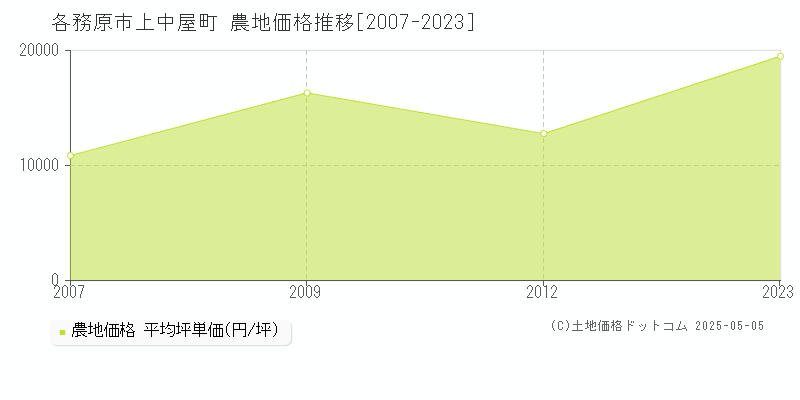 上中屋町(各務原市)の農地価格推移グラフ(坪単価)[2007-2023年]