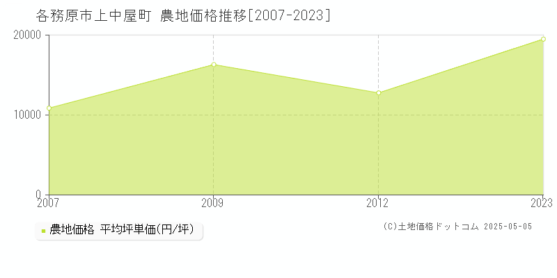 各務原市上中屋町の農地価格推移グラフ 