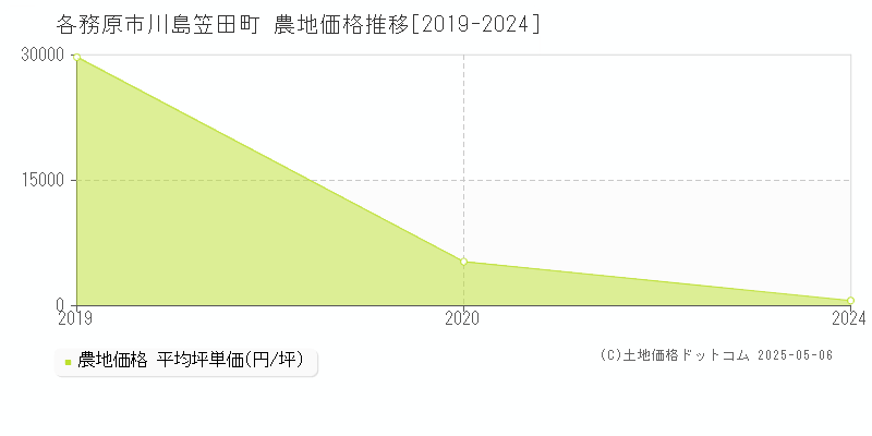 川島笠田町(各務原市)の農地価格推移グラフ(坪単価)[2019-2024年]