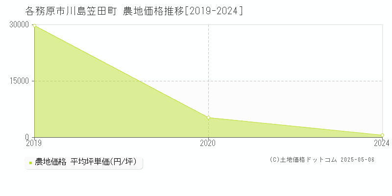 各務原市川島笠田町の農地価格推移グラフ 