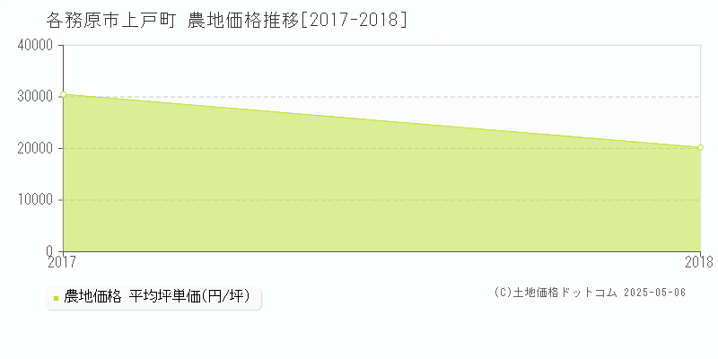 上戸町(各務原市)の農地価格推移グラフ(坪単価)[2017-2018年]