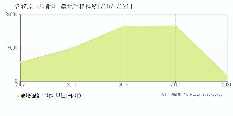 各務原市須衛町の農地価格推移グラフ 