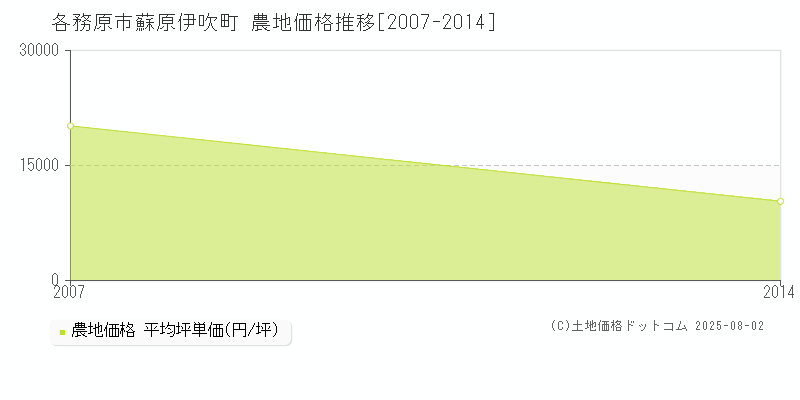蘇原伊吹町(各務原市)の農地価格推移グラフ(坪単価)[2007-2014年]