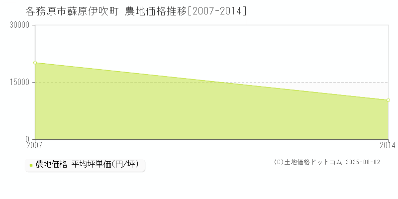 各務原市蘇原伊吹町の農地価格推移グラフ 