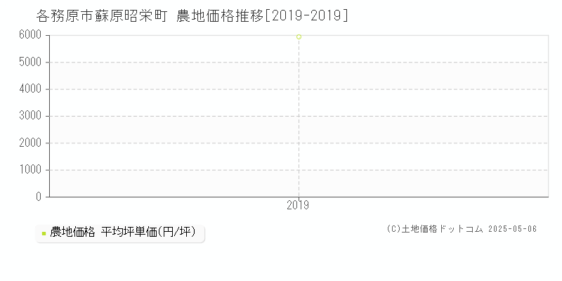 蘇原昭栄町(各務原市)の農地価格推移グラフ(坪単価)[2019-2019年]