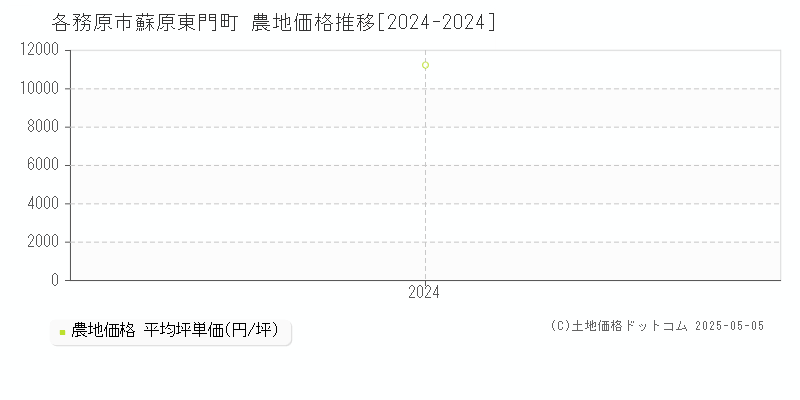 蘇原東門町(各務原市)の農地価格推移グラフ(坪単価)[2024-2024年]