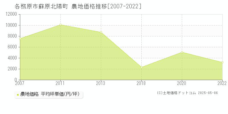 蘇原北陽町(各務原市)の農地価格推移グラフ(坪単価)[2007-2022年]