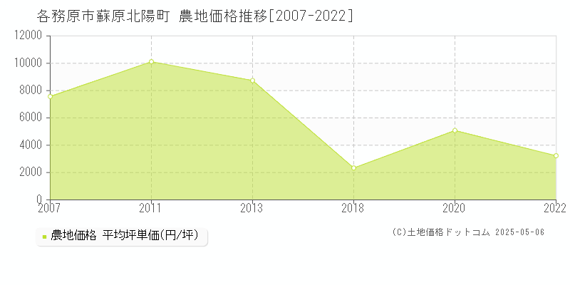 各務原市蘇原北陽町の農地価格推移グラフ 