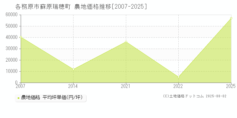 蘇原瑞穂町(各務原市)の農地価格推移グラフ(坪単価)[2007-2025年]
