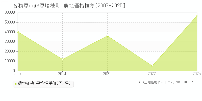 各務原市蘇原瑞穂町の農地価格推移グラフ 