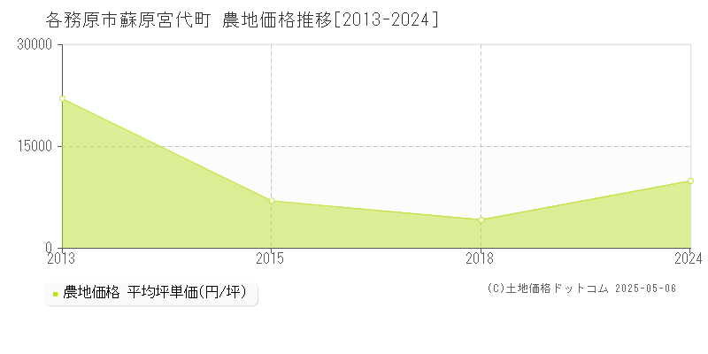 蘇原宮代町(各務原市)の農地価格推移グラフ(坪単価)[2013-2024年]