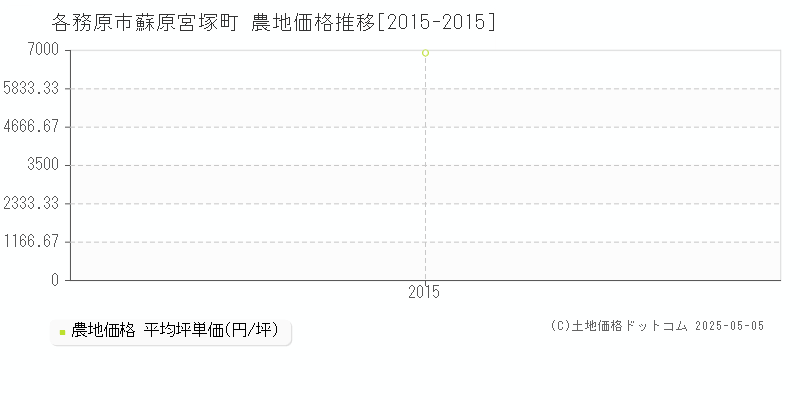 各務原市蘇原宮塚町の農地価格推移グラフ 