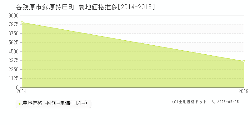 蘇原持田町(各務原市)の農地価格推移グラフ(坪単価)[2014-2018年]