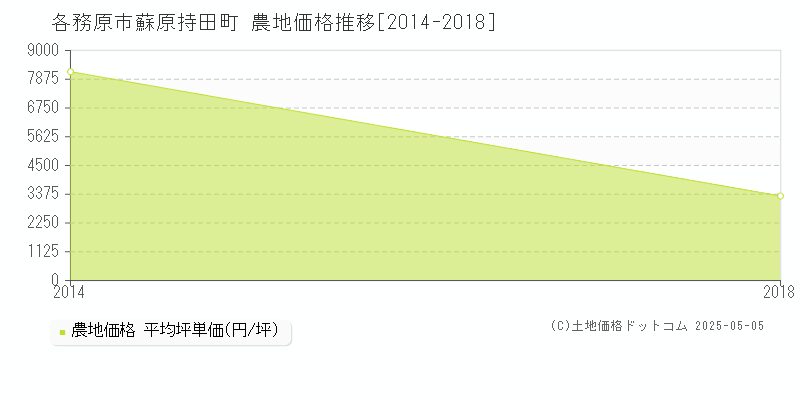 各務原市蘇原持田町の農地価格推移グラフ 