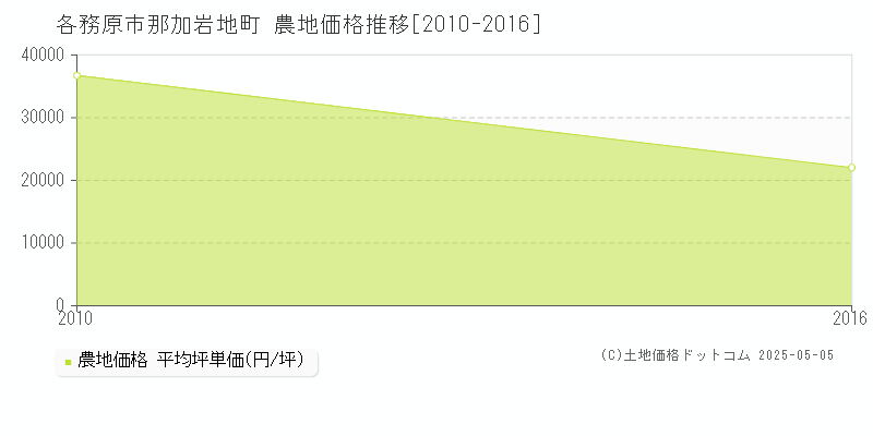 那加岩地町(各務原市)の農地価格推移グラフ(坪単価)[2010-2016年]