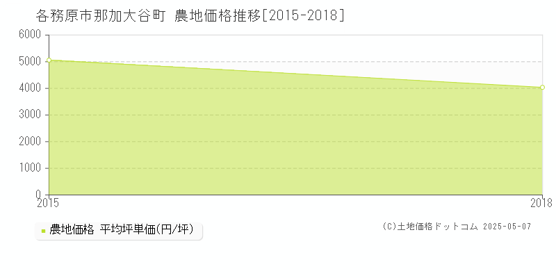 那加大谷町(各務原市)の農地価格推移グラフ(坪単価)[2015-2018年]